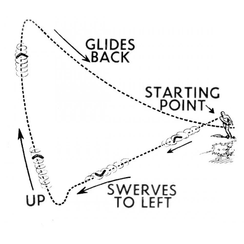 Illustration over hvordan en boomerang vender hjem igen